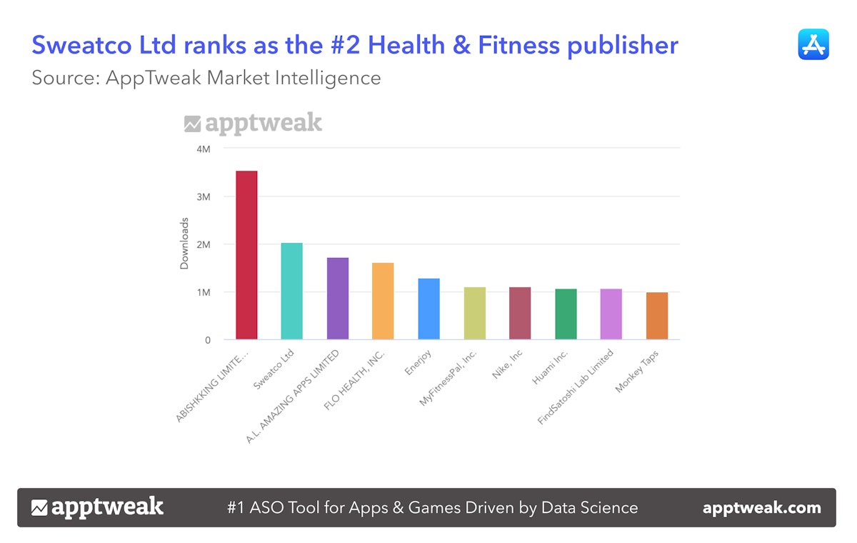 Sweatco Ltd ranks as the #2 Health & Fitness Publisher